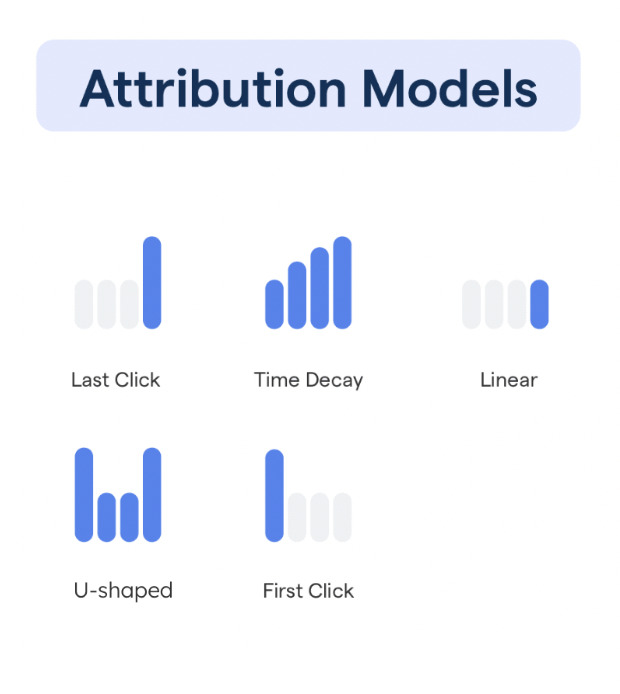 Mô tả các mô hình Attribution. Nguồn: Botpenguin