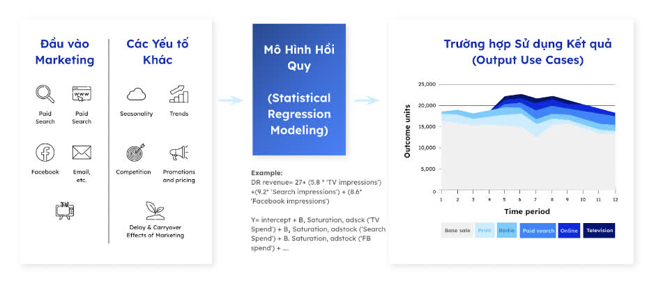 Quy trình của Marketing Mix Modeling (MMM).
Nguồn: Sưu tầm