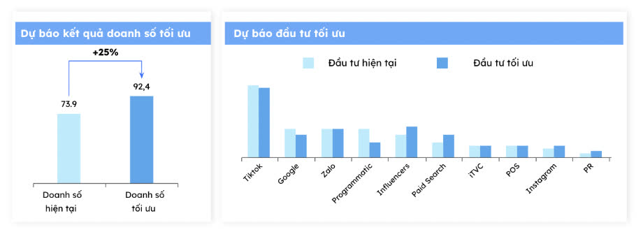 Tối ưu ROI và mở khóa tiềm năng tăng trưởng ẩn với đầu tư truyền thông được tối ưu hóa.
Nguồn: Sưu tầm