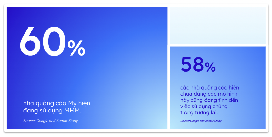 Thống kê về Marketing Mix Modeling (MMM).
Nguồn: Google, Kantar